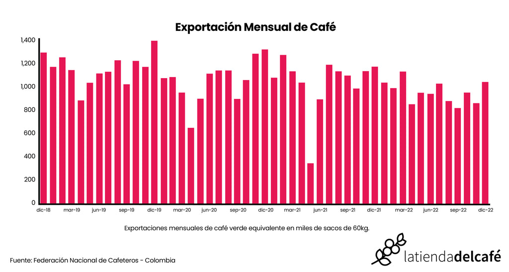 Gráfico de exportaciones mensuales de café en Colombia