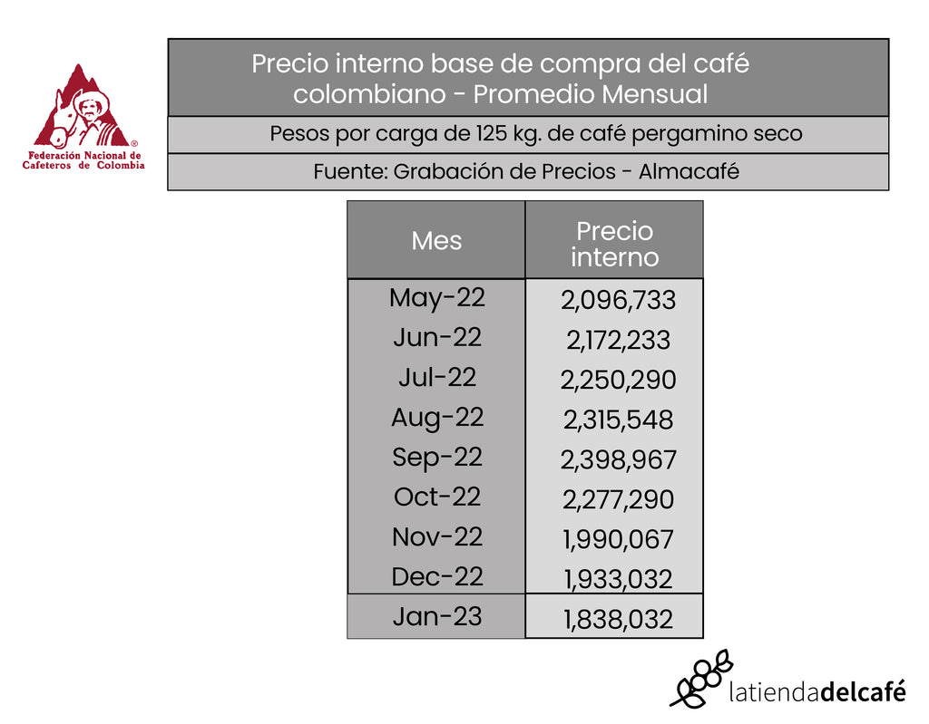 Gráfica del precio promedio mensual de compra del café colombiano