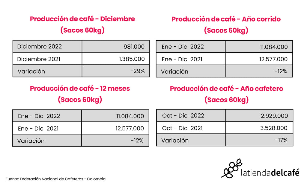 Gráfico de producción de café en Colombia de 2021 a 2022